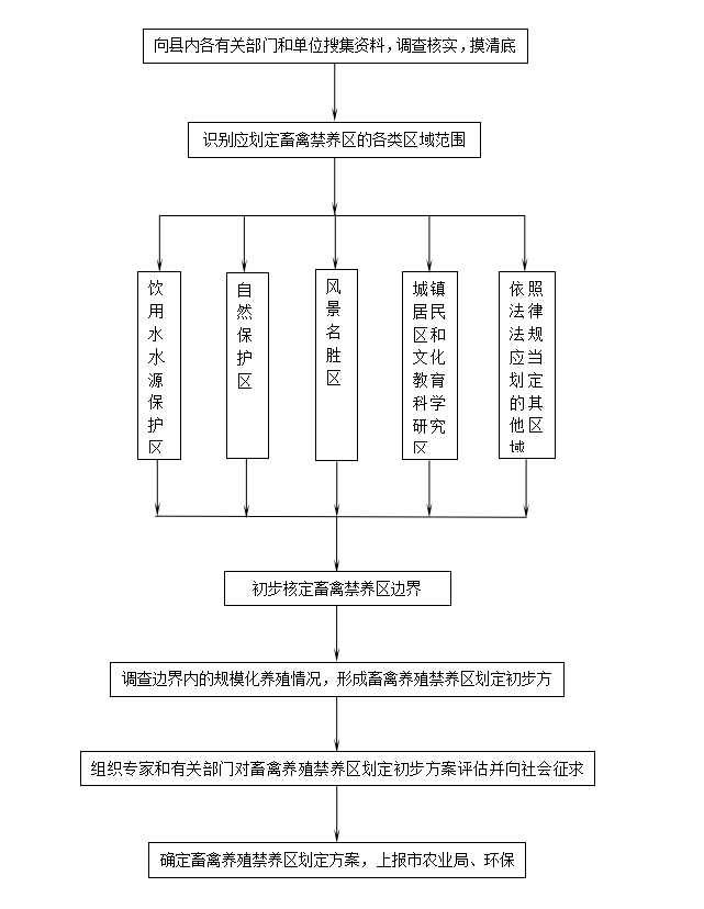 通江县人民政府关于《通江县畜禽养殖禁养区划定方案》的公告_通江县人民政府